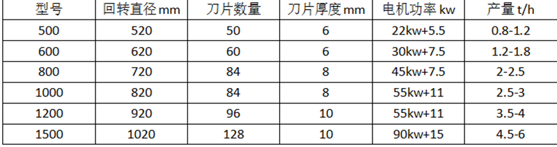 粉碎機(jī)參數(shù)