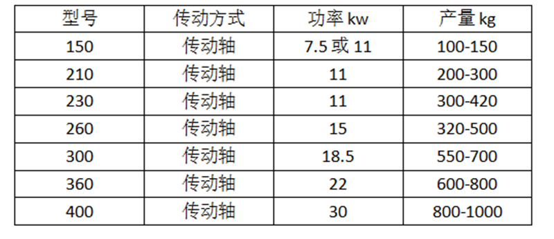 玉米秸稈顆粒機(jī)技術(shù)參數(shù)