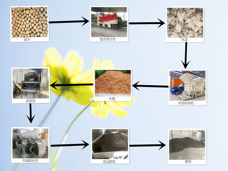 秸稈顆粒機(jī)生產(chǎn)流程